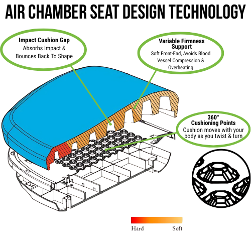 Air Chamber Seat Design Technology (Le-Support Patented Technology)